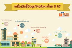 เครื่องมือชี้วัดธุรกิจอสังหาฯเมืองไทย ปี 57