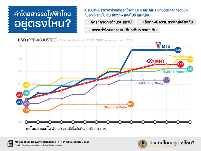 ค่าโดยสารรถไฟฟ้าไทยอยู่ตรงไหน?