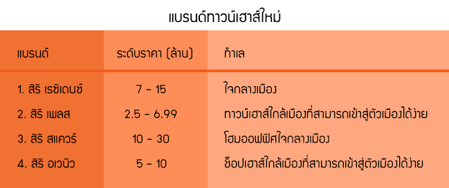 แบรนด์ทาวน์เฮาส์ใหม่ แสนสิริ